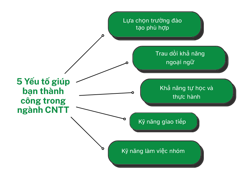 5 Yếu tố giúp bạn thành công trong ngành CNTT