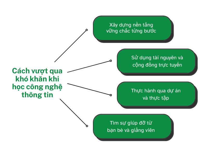 Cách vượt qua khó khăn khi học công nghệ thông tin