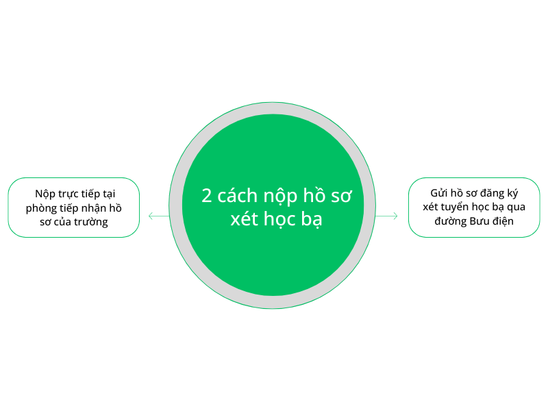 Cách nộp hồ sơ xét học bạ
