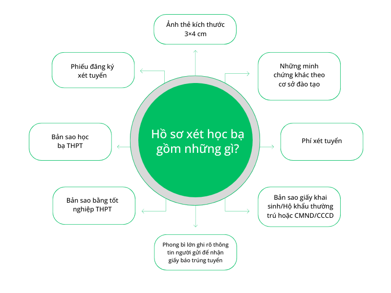 Hồ sơ xét học bạ gồm những gì?