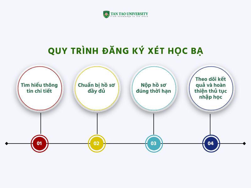 Quy trình đăng ký xét học bạ