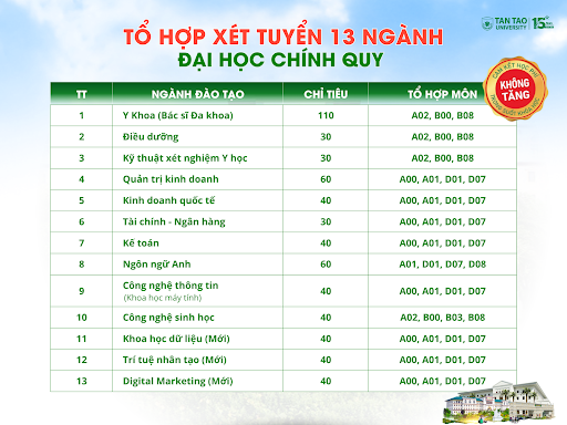 13 ngành đào tạo chính quy tại Trường Đại học Tân Tạo năm 2025