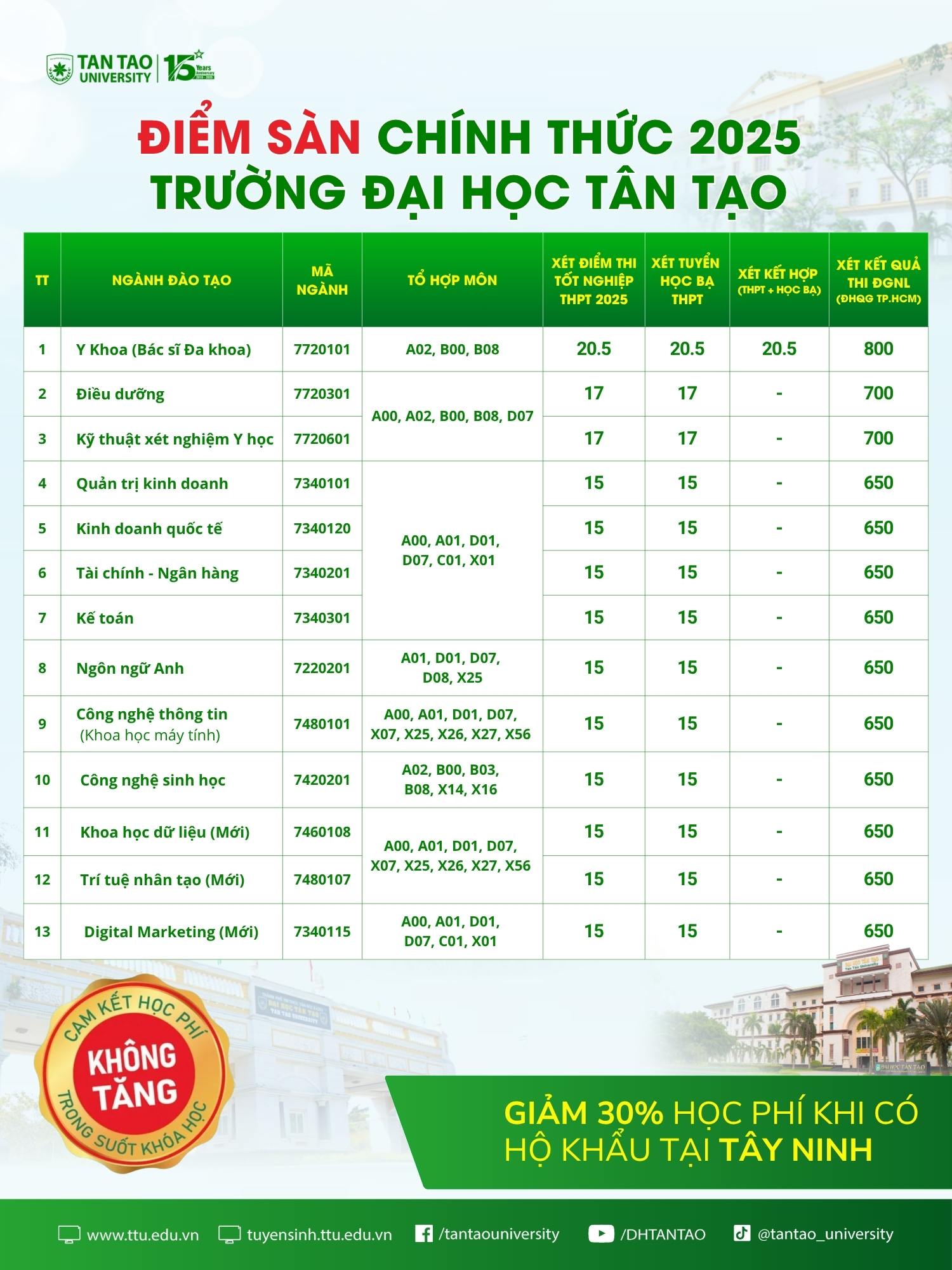 Điểm chuẩn chính thức điểm sàn năm 2025