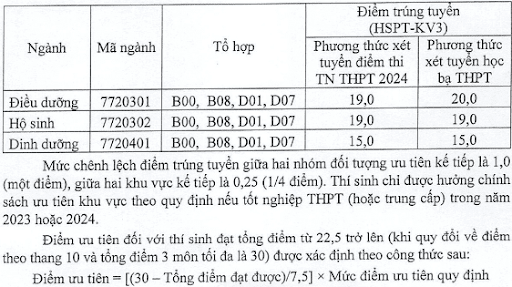 Điểm chuẩn Trường Đại học Điều dưỡng Nam Định