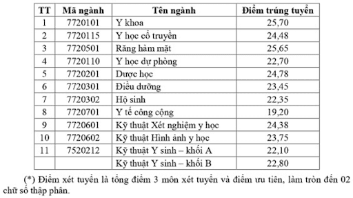 Điểm chuẩn Trường Đại học Y Dược Cần Thơ