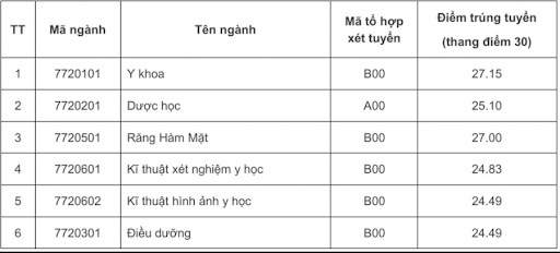 Điểm chuẩn Trường Đại học Y Dược Hà Nội, ĐHQG Hà Nội