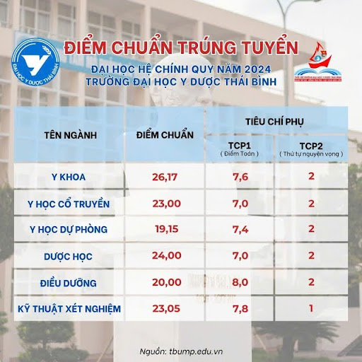 Điểm chuẩn Trường Đại học Y Dược Thái Bình