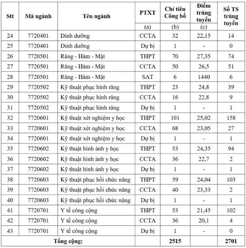 Điểm chuẩn Trường Đại học Y Dược TPHCM