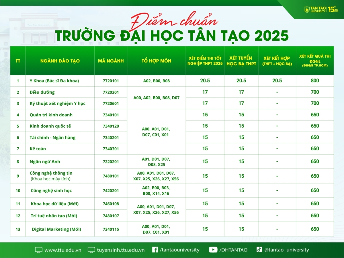 điểm chuẩn trường đại học tân tạo 2025