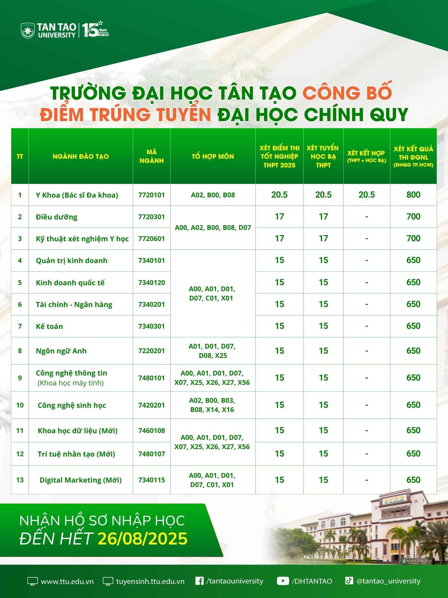 Trường Đại học Tân Tạo công bố điểm chuẩn năm 2025 hệ đại học chính quy