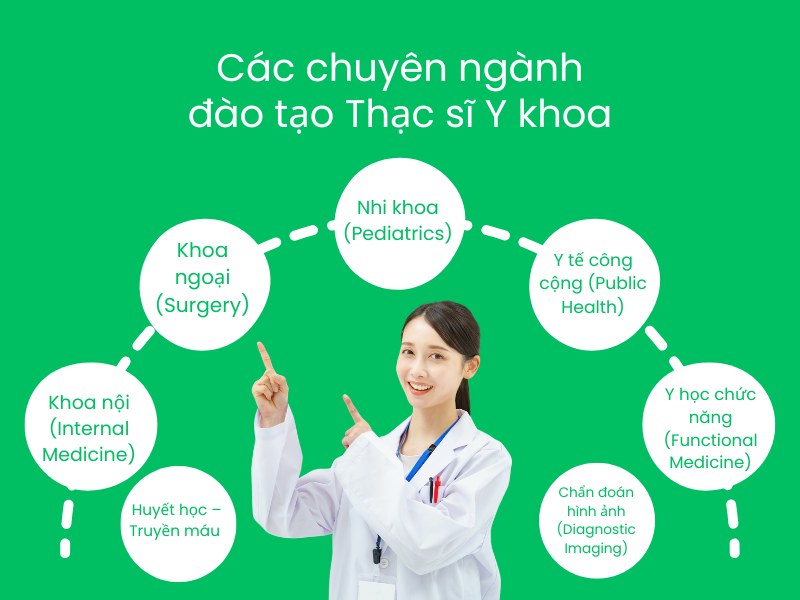 Các chuyên ngành đào tạo thạc sĩ y khoa